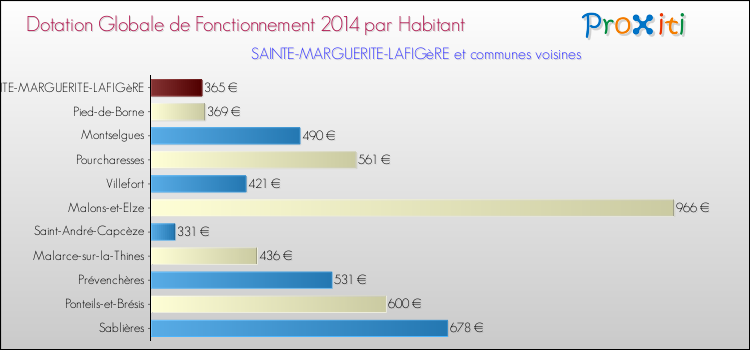 Montant des dotations globales de fonctionnement DGF par Habitant pour SAINTE-MARGUERITE-LAFIGèRE et les communes proches en 2014. Comparaison des des dotations globales de fonctionnement DGF par habitant pour SAINTE-MARGUERITE-LAFIGèRE et les communes voisines en 2014.