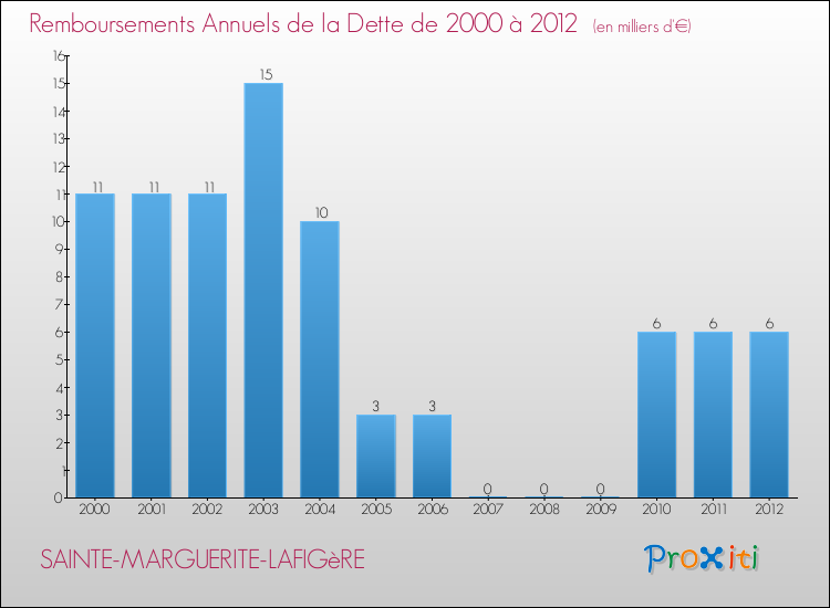 Evolution de l'annuité de la dette pour la commune de SAINTE-MARGUERITE-LAFIGèRE de 2000 à 2012 Annuités de la dette pour SAINTE-MARGUERITE-LAFIGèRE de 2000 à 2012