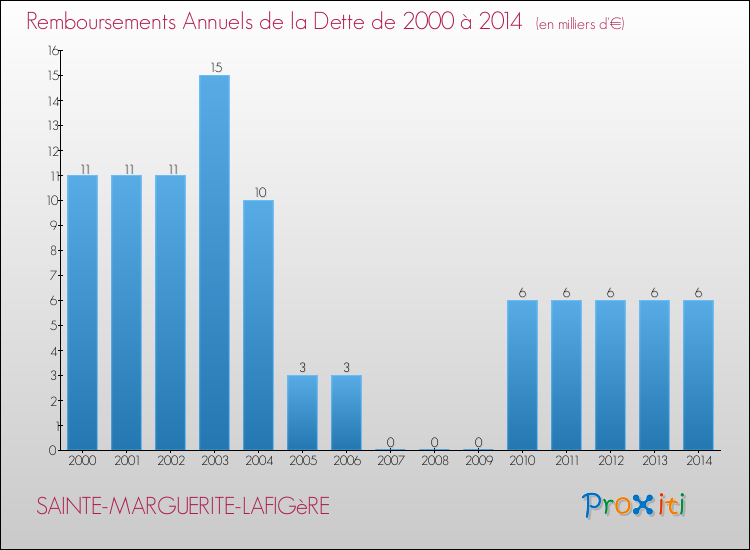 Evolution de l'annuité de la dette pour la commune de SAINTE-MARGUERITE-LAFIGèRE de 2000 à 2014 Annuités de la dette pour SAINTE-MARGUERITE-LAFIGèRE de 2000 à 2014