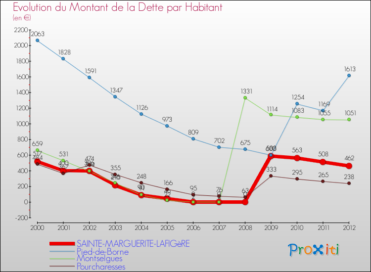 Evolution de la dette par habitant pour la commune de SAINTE-MARGUERITE-LAFIGèRE et les communes proches de 2000 à 2012 Comparaison de la dette par habitant pour SAINTE-MARGUERITE-LAFIGèRE et les communes voisines de 2000 à 2012