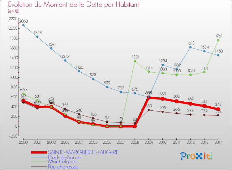 Evolution de la dette par habitant pour la commune de SAINTE-MARGUERITE-LAFIGèRE et les communes proches de 2000 à 2014 Comparaison de la dette par habitant pour SAINTE-MARGUERITE-LAFIGèRE et les communes voisines de 2000 à 2014