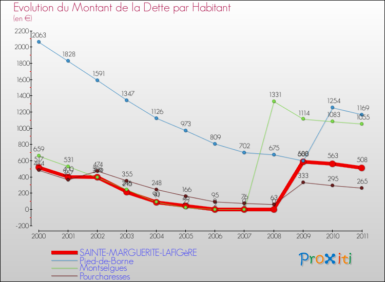 Evolution de la dette par habitant pour la commune de SAINTE-MARGUERITE-LAFIGèRE et les communes proches Comparaison de la dette par habitant pour SAINTE-MARGUERITE-LAFIGèRE et les communes voisines
