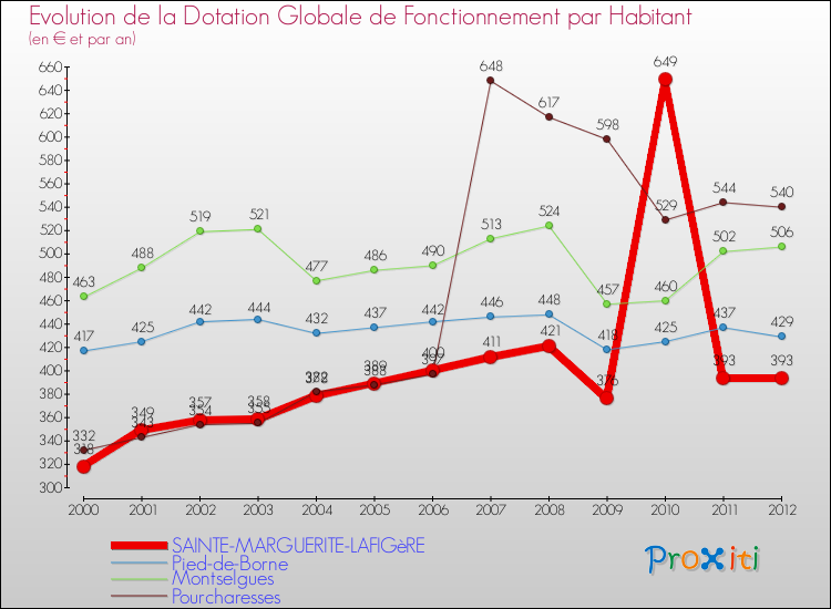 Evolution et montant de la dotation globale de fonctionnement par Habitant pour SAINTE-MARGUERITE-LAFIGèRE et les communes proches Comparaison des dotations globales de fonctionnement par habitant pour SAINTE-MARGUERITE-LAFIGèRE et les communes voisines