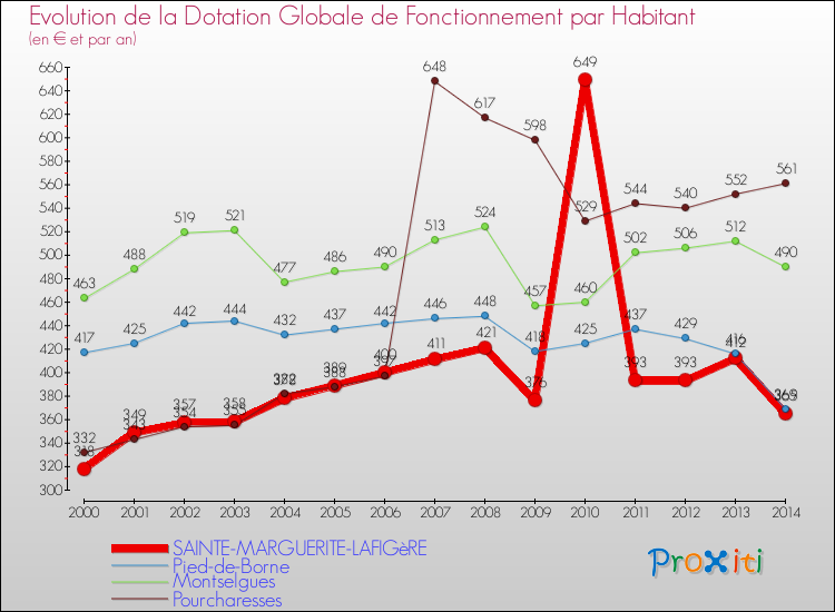 Evolution et montant de la dotation globale de fonctionnement par Habitant pour SAINTE-MARGUERITE-LAFIGèRE et les communes proches de 2000 à 2014. Comparaison des dotations globales de fonctionnement par habitant pour SAINTE-MARGUERITE-LAFIGèRE et les communes voisines de 2000 à 2014.