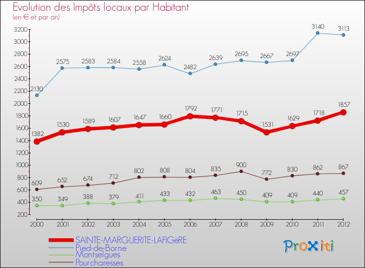 Evolution et montant des impôts locaux par Habitant pour SAINTE-MARGUERITE-LAFIGèRE et les communes proches Comparaison des impôts locaux par habitant pour SAINTE-MARGUERITE-LAFIGèRE et les communes voisines