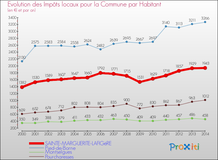 Evolution et montant des impôts locaux par Habitant pour SAINTE-MARGUERITE-LAFIGèRE et les communes proches de 2000 à 2014 Comparaison des impôts locaux par habitant pour SAINTE-MARGUERITE-LAFIGèRE et les communes voisines de 2000 à 2014