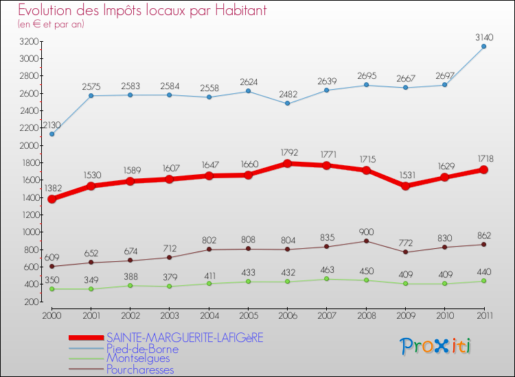 Evolution et montant des impôts locaux par Habitant pour SAINTE-MARGUERITE-LAFIGèRE et les communes proches Comparaison des impôts locaux par habitant pour SAINTE-MARGUERITE-LAFIGèRE et les communes voisines