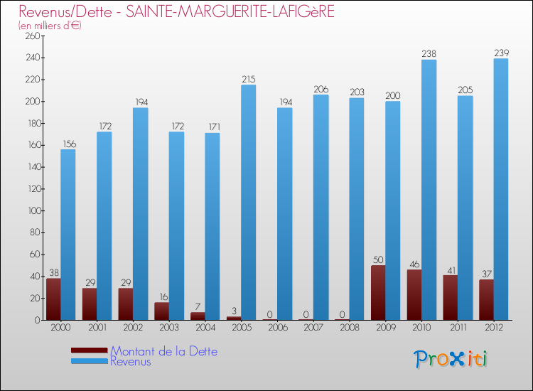 Evolution comparée de la dette et des revenus pour la commune de SAINTE-MARGUERITE-LAFIGèRE de 2000 à 2012 Comparaison de la dette et des revenus pour SAINTE-MARGUERITE-LAFIGèRE de 2000 à 2012
