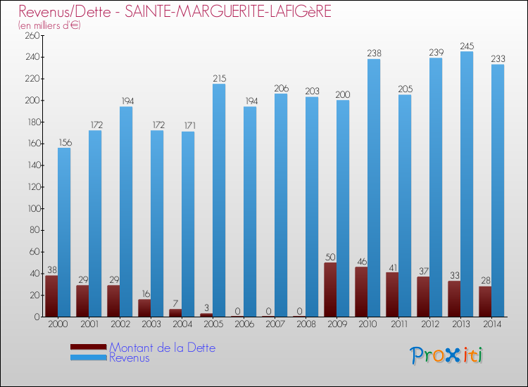 Evolution comparée de la dette et des revenus pour la commune de SAINTE-MARGUERITE-LAFIGèRE de 2000 à 2014 Comparaison de la dette et des revenus pour SAINTE-MARGUERITE-LAFIGèRE de 2000 à 2014