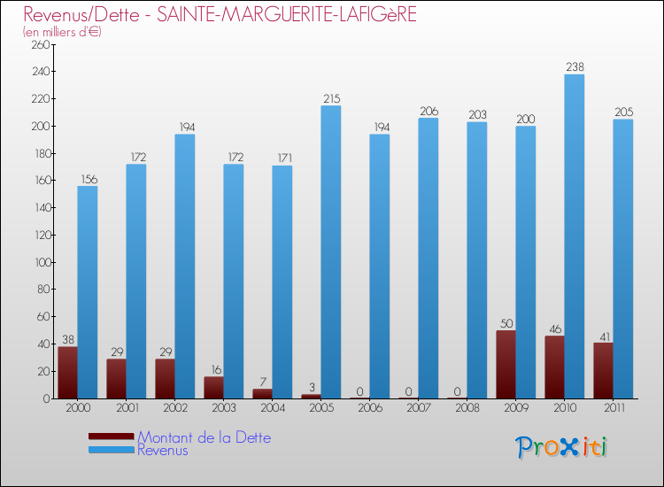 Evolution comparée de la dette et des revenus pour la commune de SAINTE-MARGUERITE-LAFIGèRE de 2000 à 2011 Comparaison de la dette et des revenus pour SAINTE-MARGUERITE-LAFIGèRE de 2000 à 2011