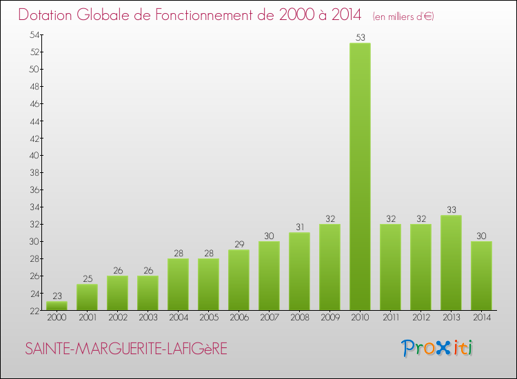Evolution du montant de la Dotation Globale de Fonctionnement pour la commune de SAINTE-MARGUERITE-LAFIGèRE de 2000 à 2014 Evolution du montant de la Dotation Globale de Fonctionnement pour SAINTE-MARGUERITE-LAFIGèRE de 2000 à 2014