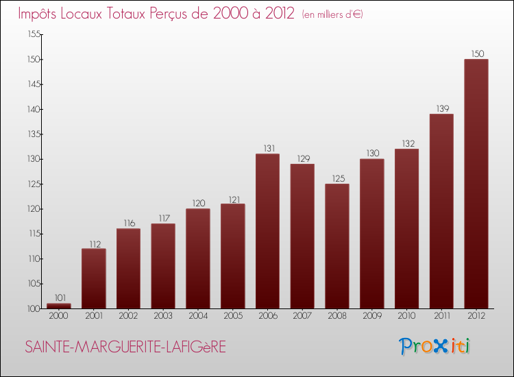 Evolution des Impôts Locaux pour la commune de SAINTE-MARGUERITE-LAFIGèRE de 2000 à 2012 Evolution des Impôts Locaux pour SAINTE-MARGUERITE-LAFIGèRE de 2000 à 2012
