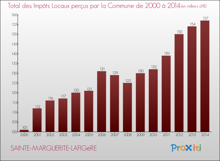 Evolution des Impôts Locaux pour la commune de SAINTE-MARGUERITE-LAFIGèRE de 2000 à 2014 Evolution des Impôts Locaux pour SAINTE-MARGUERITE-LAFIGèRE de 2000 à 2014