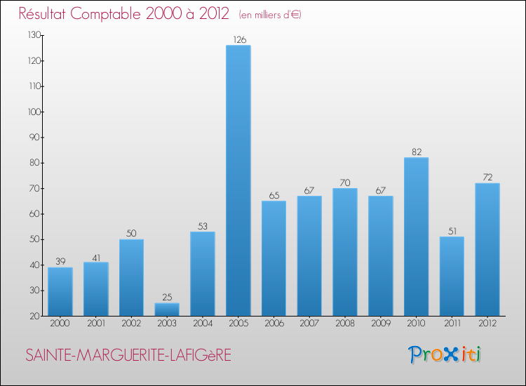 Evolution du résultat comptable pour la commune de SAINTE-MARGUERITE-LAFIGèRE de 2000 à 2012 Evolution du résultat comptable pour SAINTE-MARGUERITE-LAFIGèRE de 2000 à 2012