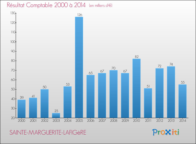 Evolution du résultat comptable pour la commune de SAINTE-MARGUERITE-LAFIGèRE de 2000 à 2014 Evolution du résultat comptable pour SAINTE-MARGUERITE-LAFIGèRE de 2000 à 2014