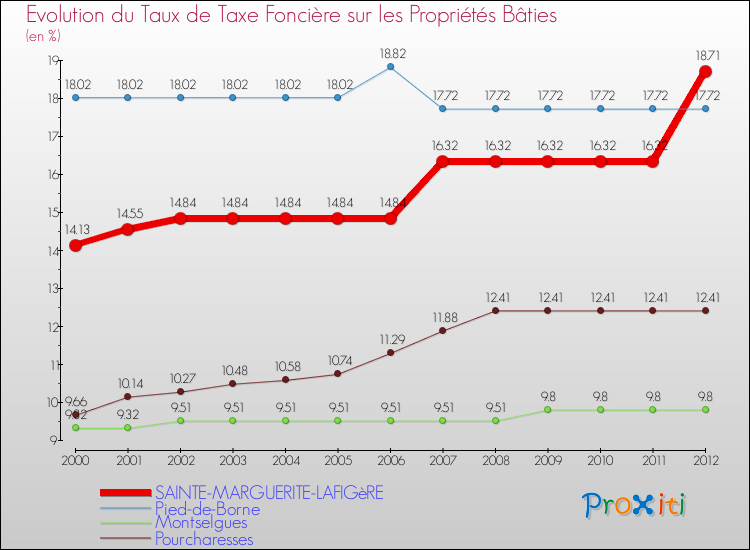 Evolution du taux de la taxe foncière sur le bati pour SAINTE-MARGUERITE-LAFIGèRE et les communes proches de 2000 à 2012 Comparaison des taux de taxe foncière sur le bati pour SAINTE-MARGUERITE-LAFIGèRE et les communes voisines de 2000 à 2012
