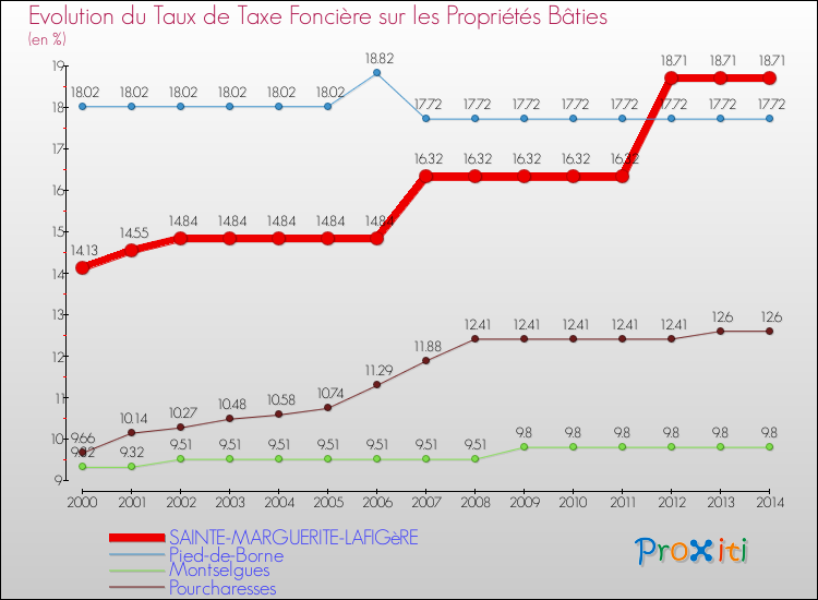 Evolution du taux de la taxe foncière sur le bati pour SAINTE-MARGUERITE-LAFIGèRE et les communes proches de 2000 à 2014 Comparaison des taux de taxe foncière sur le bati pour SAINTE-MARGUERITE-LAFIGèRE et les communes voisines de 2000 à 2014