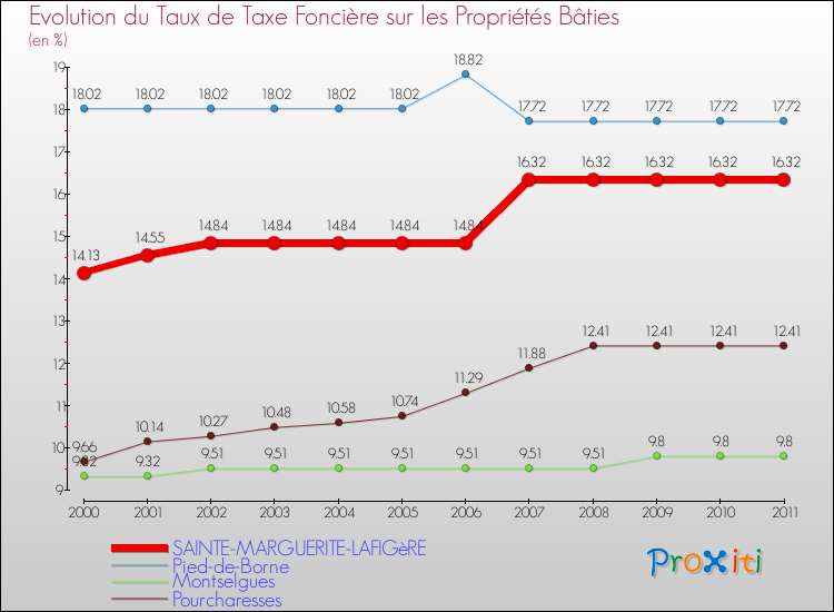 Evolution du taux de la taxe foncière sur le bati pour SAINTE-MARGUERITE-LAFIGèRE et les communes proches Comparaison des taux de taxe foncière sur le bati pour SAINTE-MARGUERITE-LAFIGèRE et les communes voisines