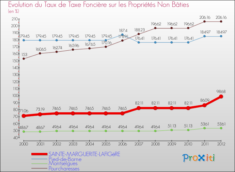 Evolution du taux de la taxe foncière sur les immeubles et terrains non batis pour SAINTE-MARGUERITE-LAFIGèRE et les communes proches de 2000 à 2012 Comparaison des taux de la taxe foncière sur les immeubles et terrains non batis pour SAINTE-MARGUERITE-LAFIGèRE et les communes voisines de 2000 à 2012