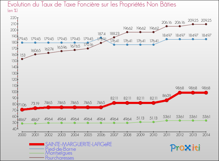 Evolution du taux de la taxe foncière sur les immeubles et terrains non batis pour SAINTE-MARGUERITE-LAFIGèRE et les communes proches de 2000 à 2014 Comparaison des taux de la taxe foncière sur les immeubles et terrains non batis pour SAINTE-MARGUERITE-LAFIGèRE et les communes voisines de 2000 à 2014