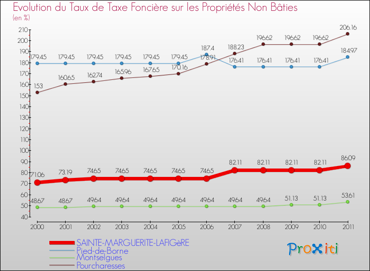 Evolution du taux de la taxe foncière sur les immeubles et terrains non batis pour SAINTE-MARGUERITE-LAFIGèRE et les communes proches Comparaison des taux de la taxe foncière sur les immeubles et terrains non batis pour SAINTE-MARGUERITE-LAFIGèRE et les communes voisines