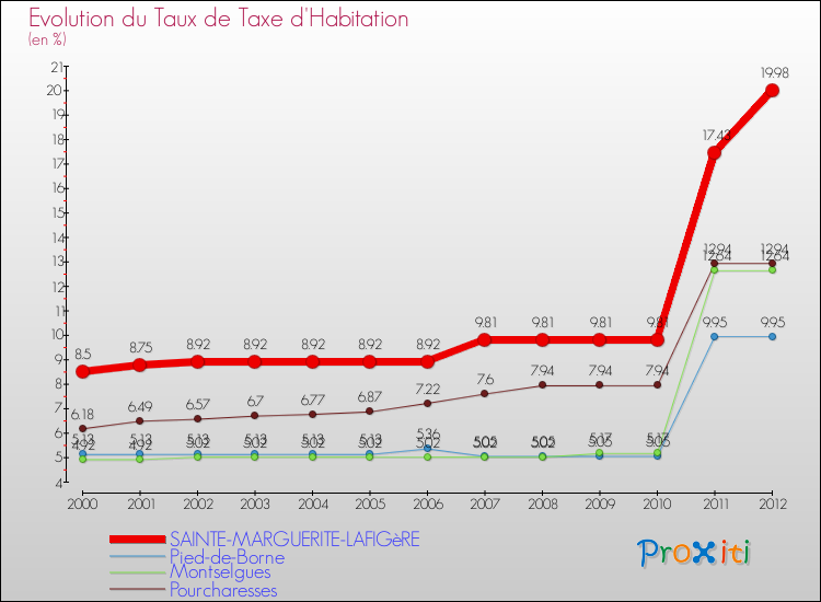 Evolution du taux de la taxe d'habitation pour SAINTE-MARGUERITE-LAFIGèRE et les communes proches Comparaison des taux de la taxe d'habitation pour SAINTE-MARGUERITE-LAFIGèRE et les communes voisines