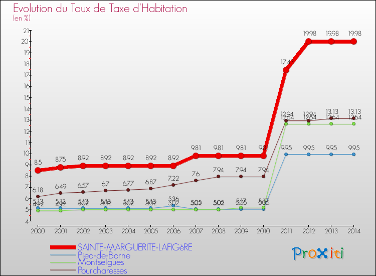 Evolution du taux de la taxe d'habitation pour SAINTE-MARGUERITE-LAFIGèRE et les communes proches de 2000 à 2014 Comparaison des taux de la taxe d'habitation pour SAINTE-MARGUERITE-LAFIGèRE et les communes voisines de 2000 à 2014
