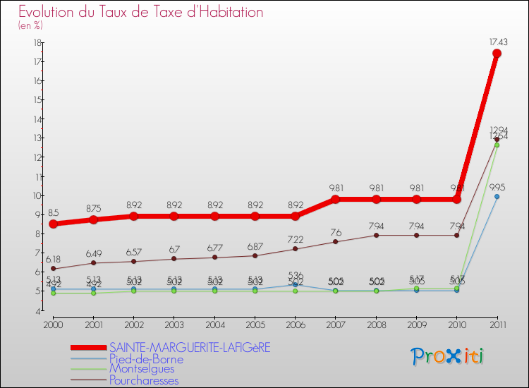 Evolution du taux de la taxe d'habitation pour SAINTE-MARGUERITE-LAFIGèRE et les communes proches Comparaison des taux de la taxe d'habitation pour SAINTE-MARGUERITE-LAFIGèRE et les communes voisines