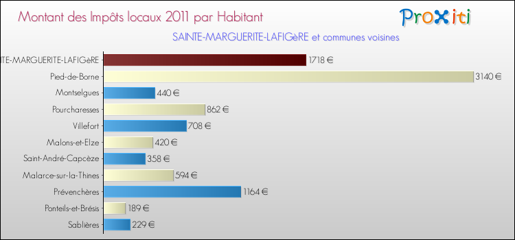 Montant des impôts locaux par Habitant pour SAINTE-MARGUERITE-LAFIGèRE et les communes proches Comparaison des impôts locaux par habitant pour SAINTE-MARGUERITE-LAFIGèRE et les communes voisines