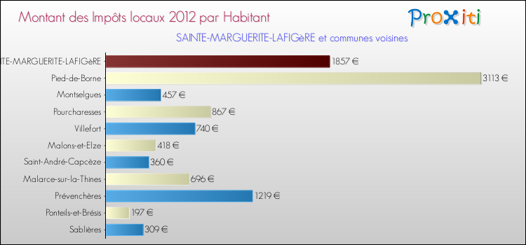 Montant des impôts locaux par Habitant pour SAINTE-MARGUERITE-LAFIGèRE et les communes proches Comparaison des impôts locaux par habitant pour SAINTE-MARGUERITE-LAFIGèRE et les communes voisines
