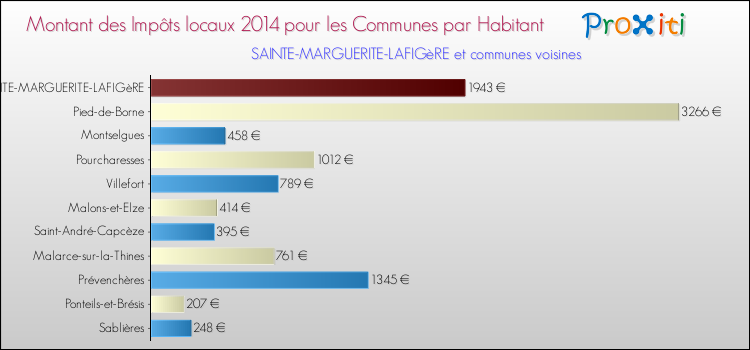 Montant des impôts locaux par Habitant pour SAINTE-MARGUERITE-LAFIGèRE et les communes proches en 2014 Comparaison des impôts locaux par habitant pour SAINTE-MARGUERITE-LAFIGèRE et les communes voisines en 2014