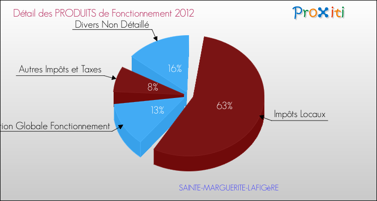 Décomposition du Budget de Fonctionnement 2012 de la commune de SAINTE-MARGUERITE-LAFIGèRE Budget de Fonctionnement 2012 pour la commune de SAINTE-MARGUERITE-LAFIGèRE