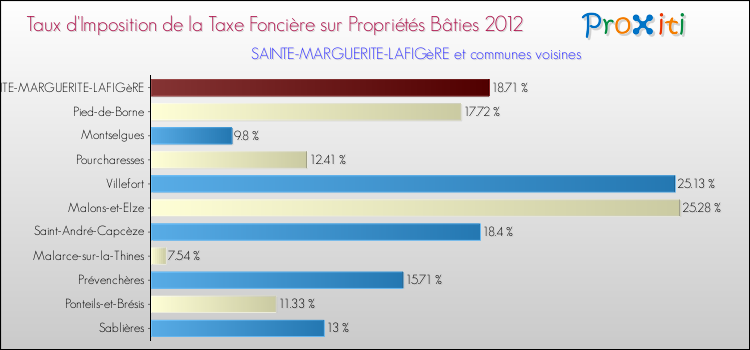Taux d'imposition de la taxe foncière sur le bati 2012 pour SAINTE-MARGUERITE-LAFIGèRE et les communes proches Comparaison des taux d'imposition de la taxe foncière sur le bati 2012 pour SAINTE-MARGUERITE-LAFIGèRE et les communes voisines