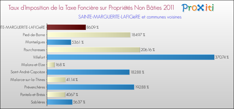 Taux d'imposition de la taxe foncière sur les immeubles et terrains non batis 2011 pour SAINTE-MARGUERITE-LAFIGèRE et les communes proches Comparaison des taux d'imposition de la taxe foncière sur les immeubles et terrains non batis 2011 pour SAINTE-MARGUERITE-LAFIGèRE et les communes voisines