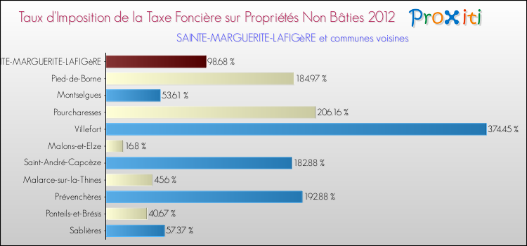 Taux d'imposition de la taxe foncière sur les immeubles et terrains non batis 2012 pour SAINTE-MARGUERITE-LAFIGèRE et les communes proches Comparaison des taux d'imposition de la taxe foncière sur les immeubles et terrains non batis 2012 pour SAINTE-MARGUERITE-LAFIGèRE et les communes voisines