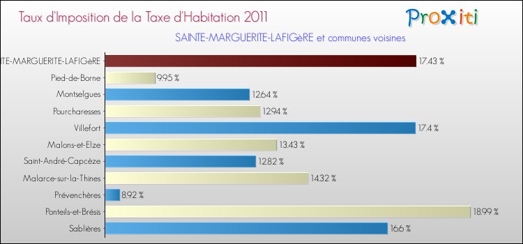 Taux d'imposition de la taxe d'habitation 2011 pour SAINTE-MARGUERITE-LAFIGèRE et les communes proches Comparaison des taux d'imposition de la taxe d'habitation 2011 pour SAINTE-MARGUERITE-LAFIGèRE et les communes voisines
