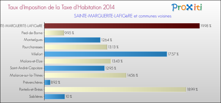 Taux d'imposition de la taxe d'habitation 2014 pour SAINTE-MARGUERITE-LAFIGèRE et les communes proches Comparaison des taux d'imposition de la taxe d'habitation 2014 pour SAINTE-MARGUERITE-LAFIGèRE et les communes voisines