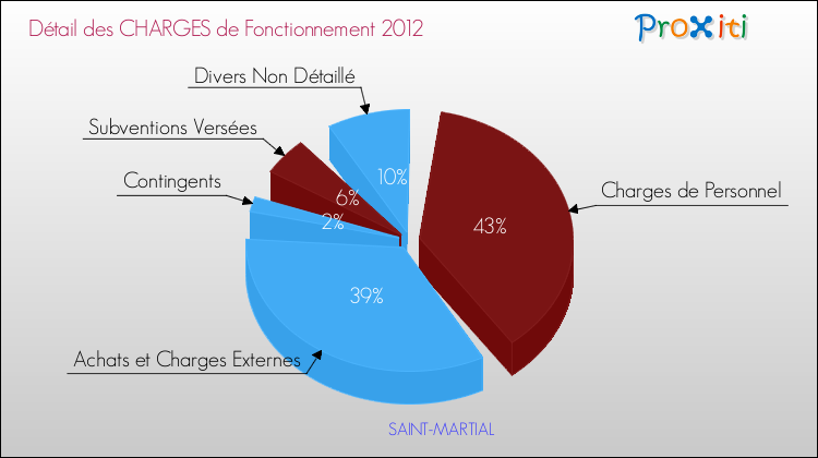 Décomposition des Charges de Fonctionnement 2012 de la commune de SAINT-MARTIAL Charges de Fonctionnement 2012 pour la commune de SAINT-MARTIAL