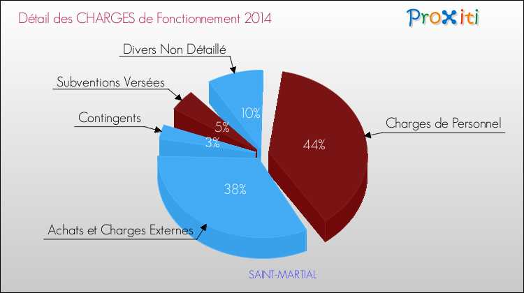 Décomposition des Charges de Fonctionnement 2014 de la commune de SAINT-MARTIAL Charges de Fonctionnement 2014 pour la commune de SAINT-MARTIAL