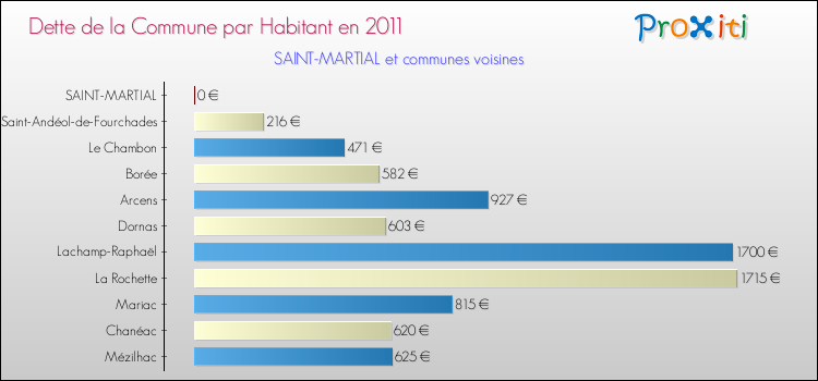 Dette par habitant de la commune en 2011 pour SAINT-MARTIAL et les communes proches Comparaison de la dette par habitant de la commune en 2011 pour SAINT-MARTIAL et les communes voisines