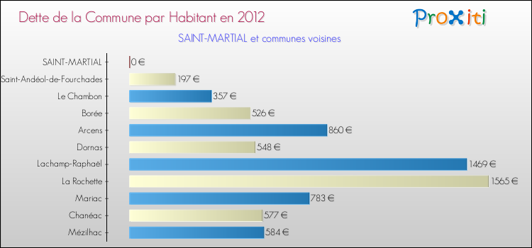 Dette par habitant de la commune en 2012 pour SAINT-MARTIAL et les communes proches Comparaison de la dette par habitant de la commune en 2012 pour SAINT-MARTIAL et les communes voisines