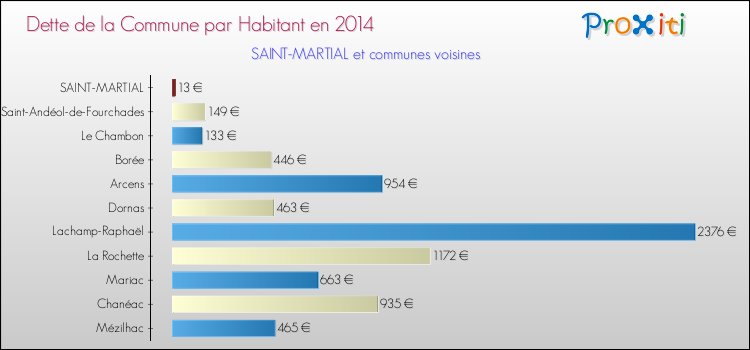 Dette par habitant de la commune en 2014 pour SAINT-MARTIAL et les communes proches Comparaison de la dette par habitant de la commune en 2014 pour SAINT-MARTIAL et les communes voisines
