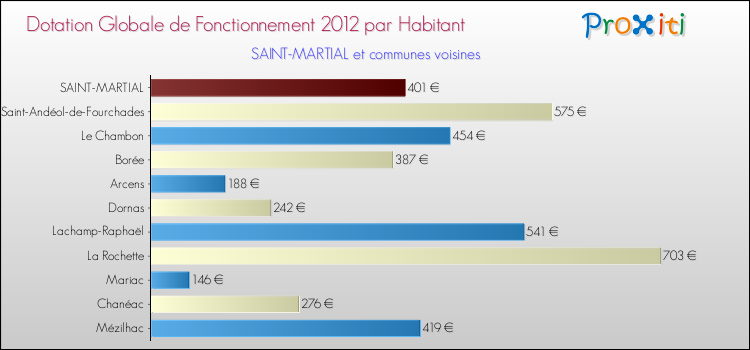 Montant des dotations globales de fonctionnement DGF par Habitant pour SAINT-MARTIAL et les communes proches Comparaison des des dotations globales de fonctionnement DGF par habitant pour SAINT-MARTIAL et les communes voisines
