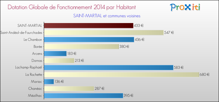 Montant des dotations globales de fonctionnement DGF par Habitant pour SAINT-MARTIAL et les communes proches en 2014. Comparaison des des dotations globales de fonctionnement DGF par habitant pour SAINT-MARTIAL et les communes voisines en 2014.