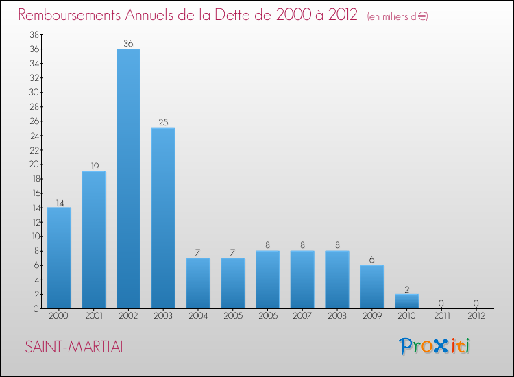 Evolution de l'annuité de la dette pour la commune de SAINT-MARTIAL de 2000 à 2012 Annuités de la dette pour SAINT-MARTIAL de 2000 à 2012