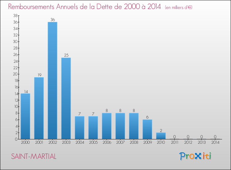 Evolution de l'annuité de la dette pour la commune de SAINT-MARTIAL de 2000 à 2014 Annuités de la dette pour SAINT-MARTIAL de 2000 à 2014