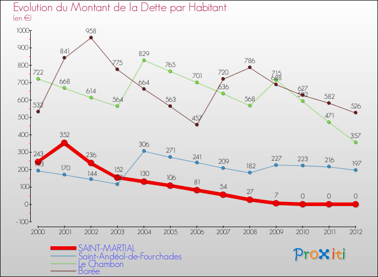 Evolution de la dette par habitant pour la commune de SAINT-MARTIAL et les communes proches de 2000 à 2012 Comparaison de la dette par habitant pour SAINT-MARTIAL et les communes voisines de 2000 à 2012