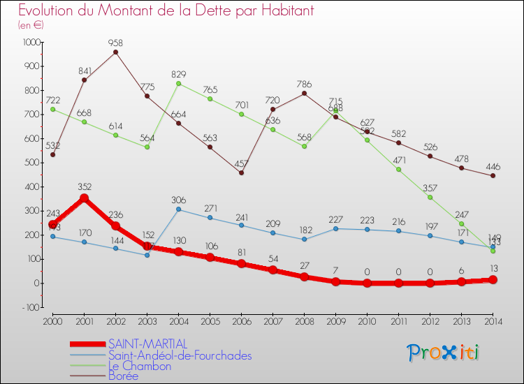 Evolution de la dette par habitant pour la commune de SAINT-MARTIAL et les communes proches de 2000 à 2014 Comparaison de la dette par habitant pour SAINT-MARTIAL et les communes voisines de 2000 à 2014