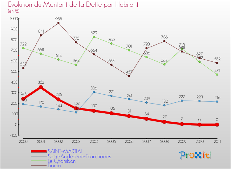 Evolution de la dette par habitant pour la commune de SAINT-MARTIAL et les communes proches Comparaison de la dette par habitant pour SAINT-MARTIAL et les communes voisines