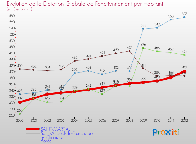Evolution et montant de la dotation globale de fonctionnement par Habitant pour SAINT-MARTIAL et les communes proches Comparaison des dotations globales de fonctionnement par habitant pour SAINT-MARTIAL et les communes voisines